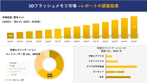 3Dフラッシュメモリー市場