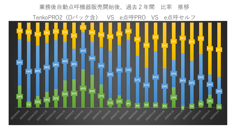 業務後自動点呼機器販売開始後、過去2年間出荷数比較　比率　推移
