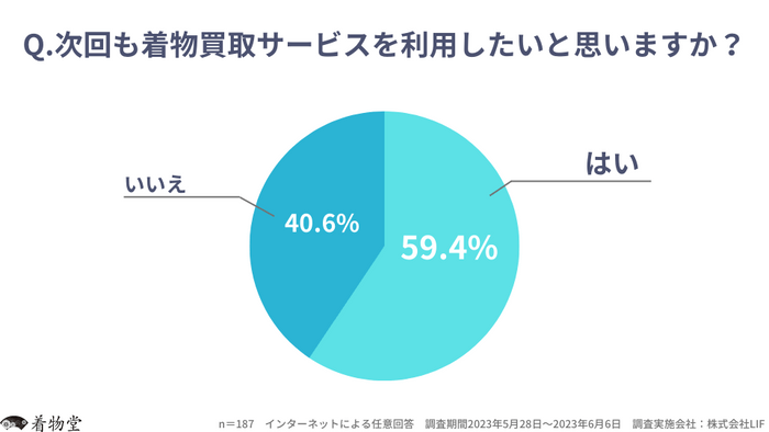 「次回も着物買取サービスを利用したいと思いますか？」