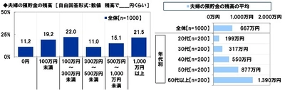 スパークス・アセット・マネジメント調べ　 「へそくりをしている」夫では39%、妻では44%　 へそくり額の平均は夫102万円、妻211万円