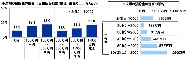 夫婦の預貯金の残高