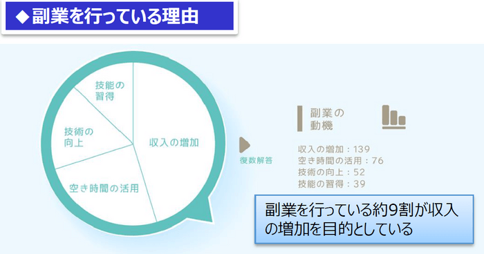 副業を行っている理由