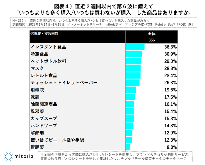 図表４