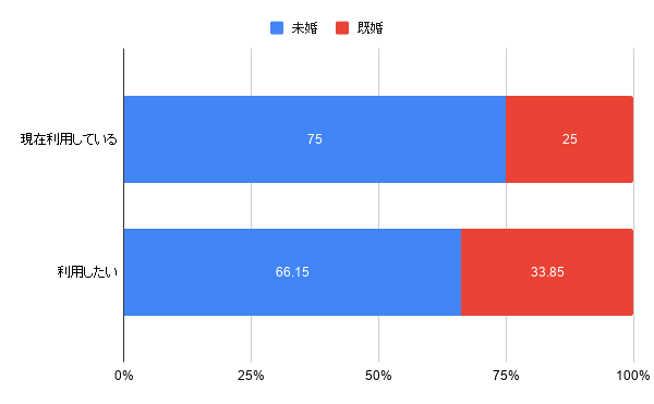 3. 結婚していますか?(男性)
