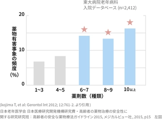 JMDCが新たな社会問題「ポリファーマシー」にDXで立ち向かう、 「ポリファーマシー対策通知」を発表