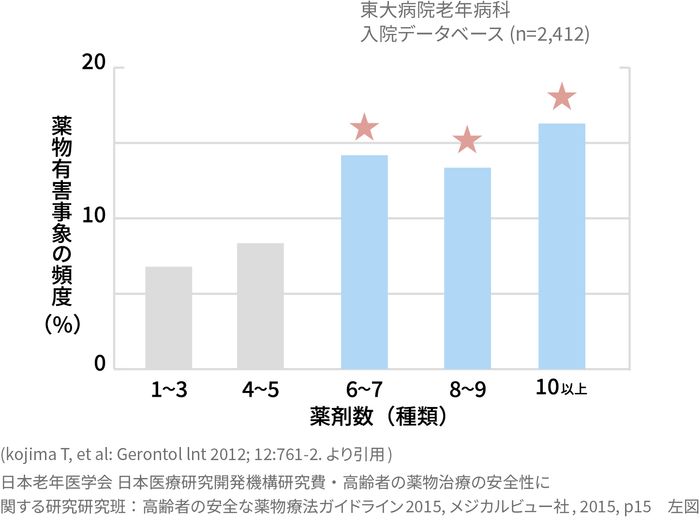 多剤処方と薬物有害事象