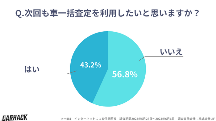 「次回も車一括査定を利用したいと思いますか？」