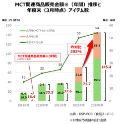 MCT関連商品販売額(年間)が4年連続で過去最高を更新　 2023年度 MCT関連商品販売金額は前年比203％に