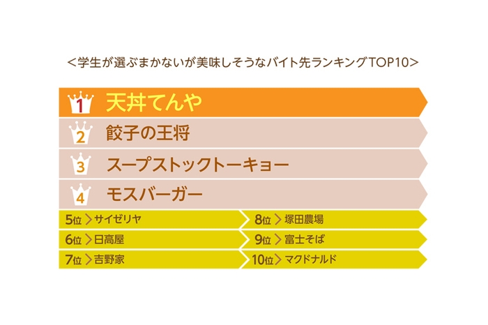 学生が選ぶまかないが美味しそうなバイト先ランキング