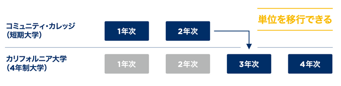 編入制度を利用すると、2年制コミュニティーカレッジで取得した単位を4年制大学に移行できる。