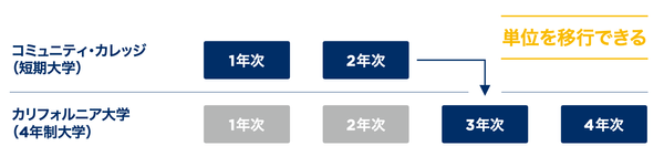 編入制度を利用すると、2年制コミュニティーカレッジで取得した単位を4年制大学に移行できる。