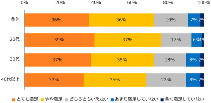 【図5】「テレワーク制度を使って働いたことがある」と回答した方に伺います。テレワークの働き方に満足していますか？（年代別）