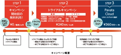 アシスト、 データ・プレパレーションに短期間チャレンジできる 「Paxata Cloud トライアルキャンペーン」を提供開始  ～機械学習やアナリティクス用のデータ準備、 Excelでの手作業のデータ加工を解決する 期間限定キャンペーン～