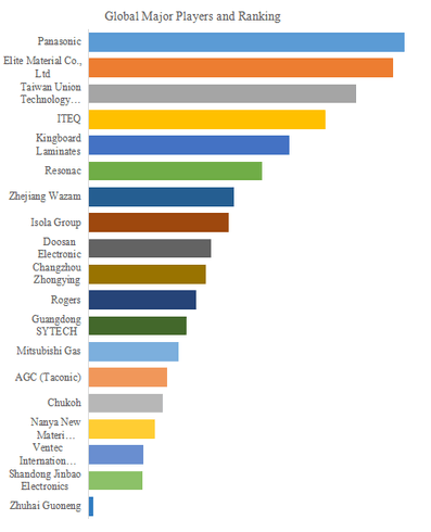 図.   世界の高周波高速CCL市場におけるトップ19企業のランキングと市場シェア（2024年の調査データに基づく；最新のデータは、当社の最新調査データに基づいている）