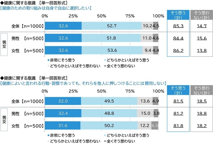 健康のための取り組みは自身で自由に選択したい／健康によいと言われる行動・習慣であっても、それらを他人に押しつけることには賛同しない