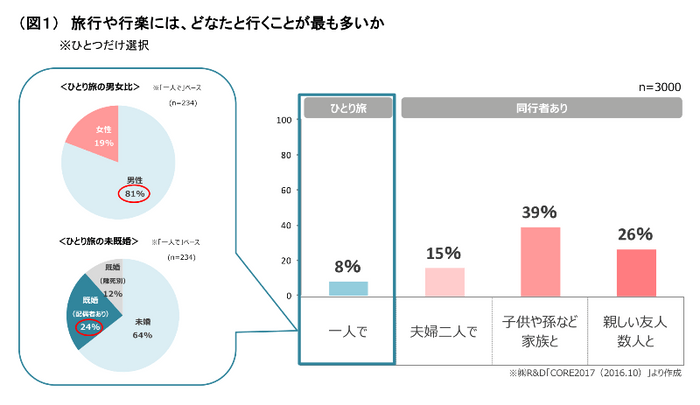 （図１）旅行や行楽には、どなたと行くことが最も多いか