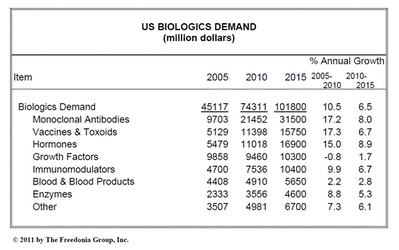 米国における生物製剤の需要は、2015年に1,020億米ドルへ