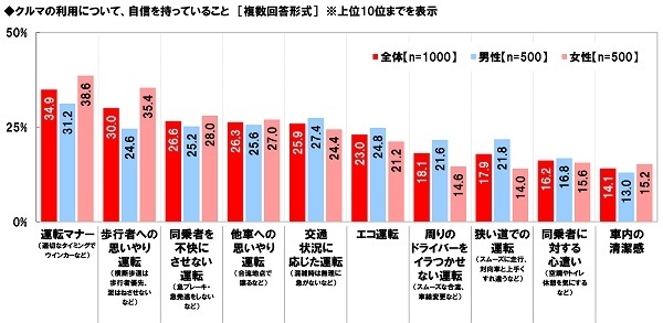 クルマの利用について、自信を持っていること