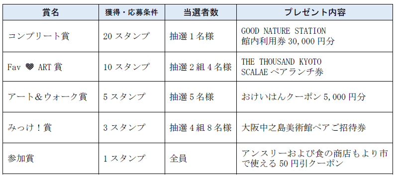 賞品についての表