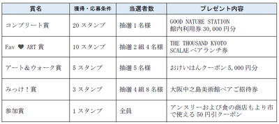 賞品についての表