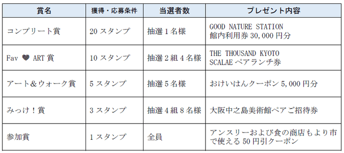 賞品についての表