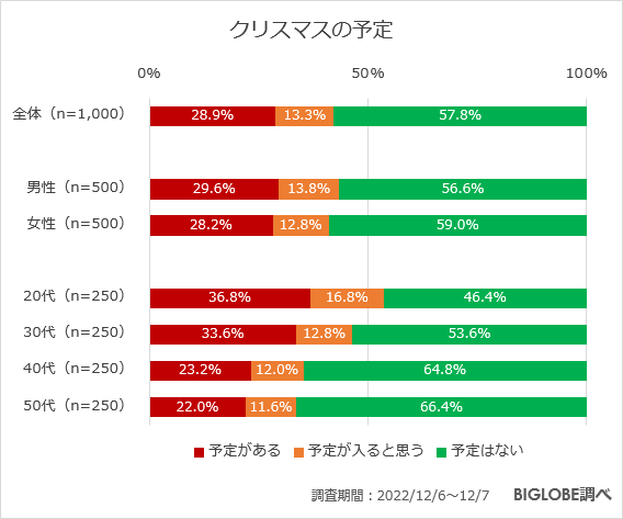 クリスマスの予定