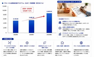 従業員支援プログラム (EAP)市場機会分析2026：2032年に8793百万米ドル規模へ拡大