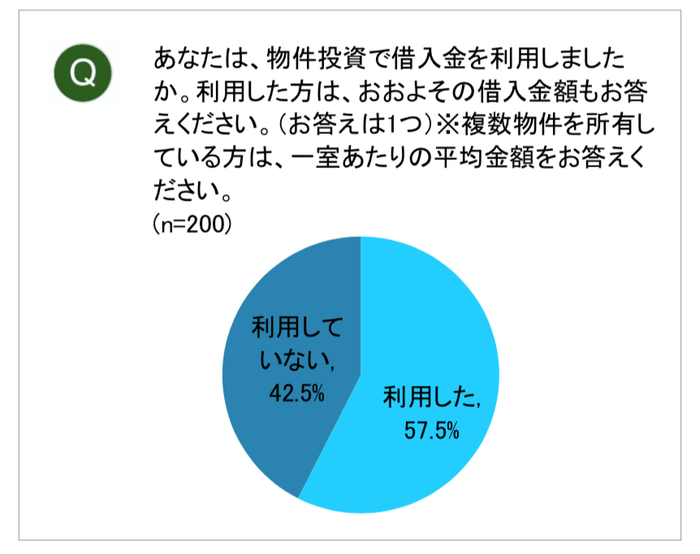 借入金利用円グラフ
