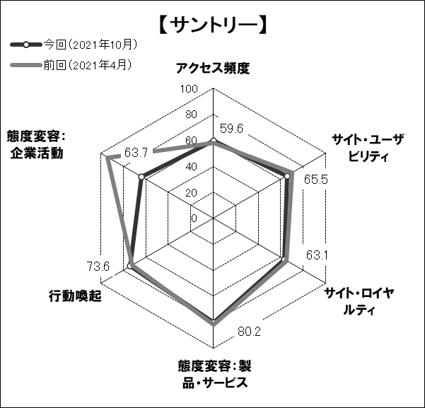 図表3● 「サントリー」のスコアチャート