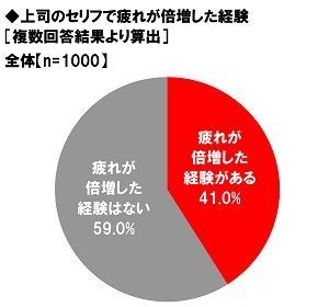 上司のセリフで疲れが倍増した経験