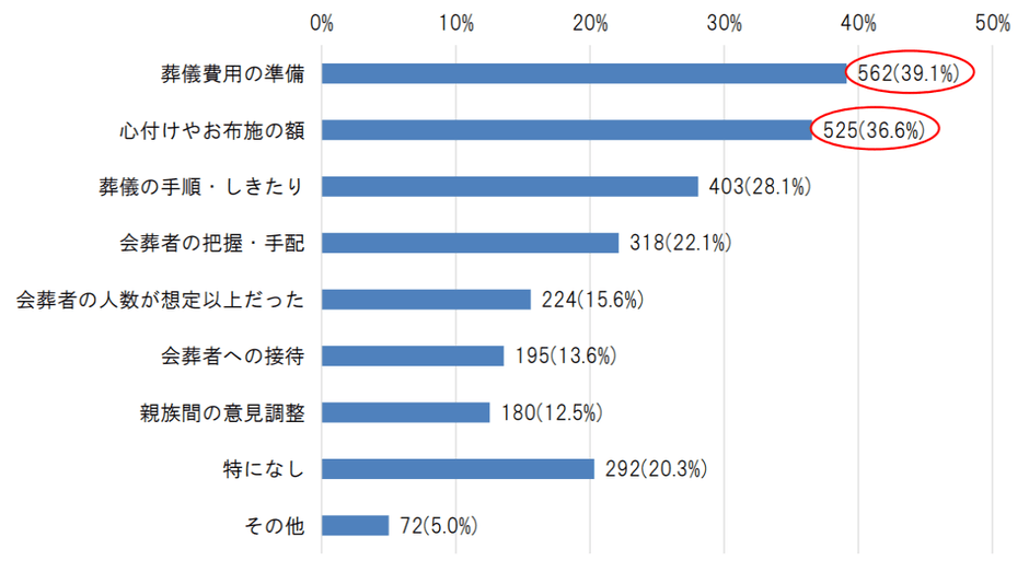 お葬式を経験して困ったことは何ですか？［複数回答可］（n=1,436、無回答除く）