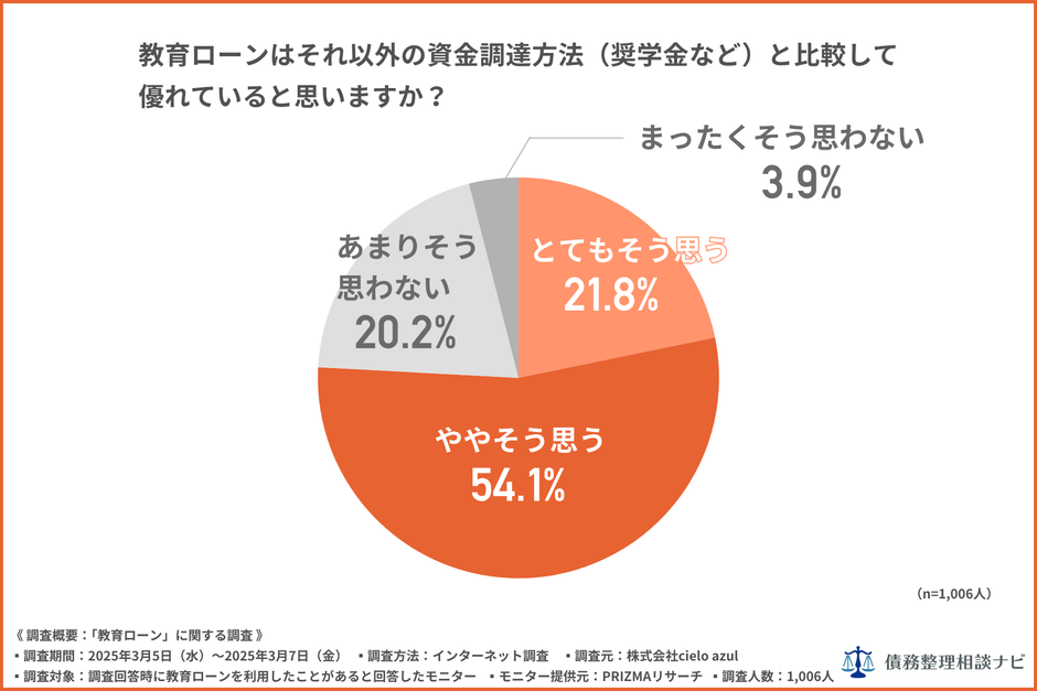 教育ローンはそれ以外の資金調達方法(奨学金など)と比較して優れていると思いますか?