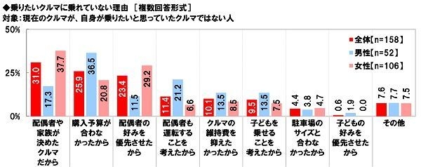 乗りたいクルマに乗れていない理由