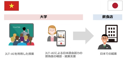特定技能外国人向けのAIを活用した日本語会話の習熟と 日本での就業促進のための共同プロジェクトを発足