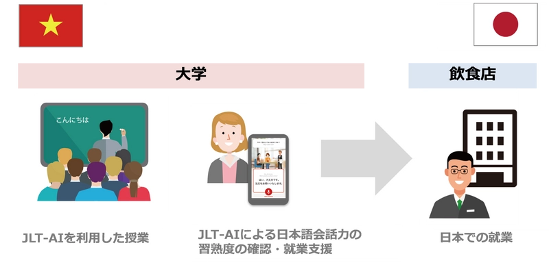 特定技能外国人向けのAIを活用した日本語会話の習熟と 日本での就業促進のための共同プロジェクトを発足