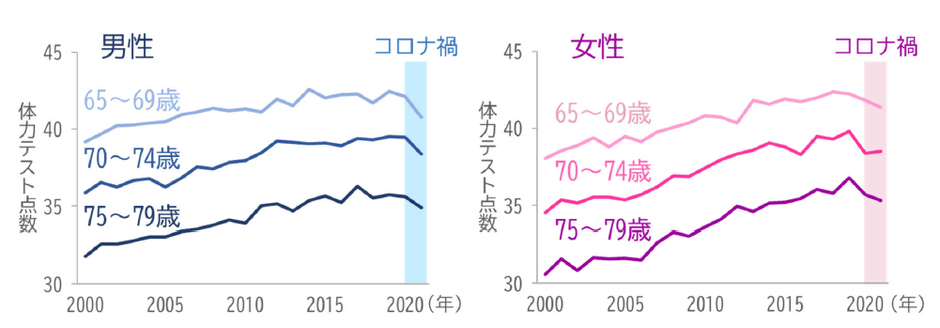 図1 高齢者の体力テスト点数の推移