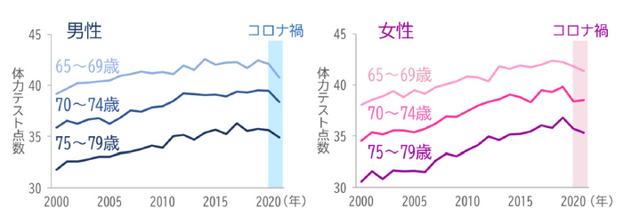 図1　高齢者の体力テスト点数の推移