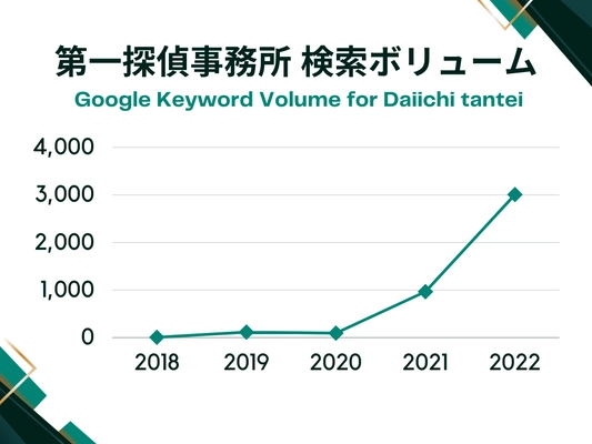 「探偵業の市場規模」を徹底調査！ ネット検索ボリュームの推移による測定結果発表