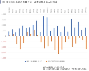 コロナ禍で激減した東京23区の単身者向け賃貸住宅需要 ～賃貸住宅市場レポート　 首都圏版・関西圏・中京圏・福岡県版　2021年10月～