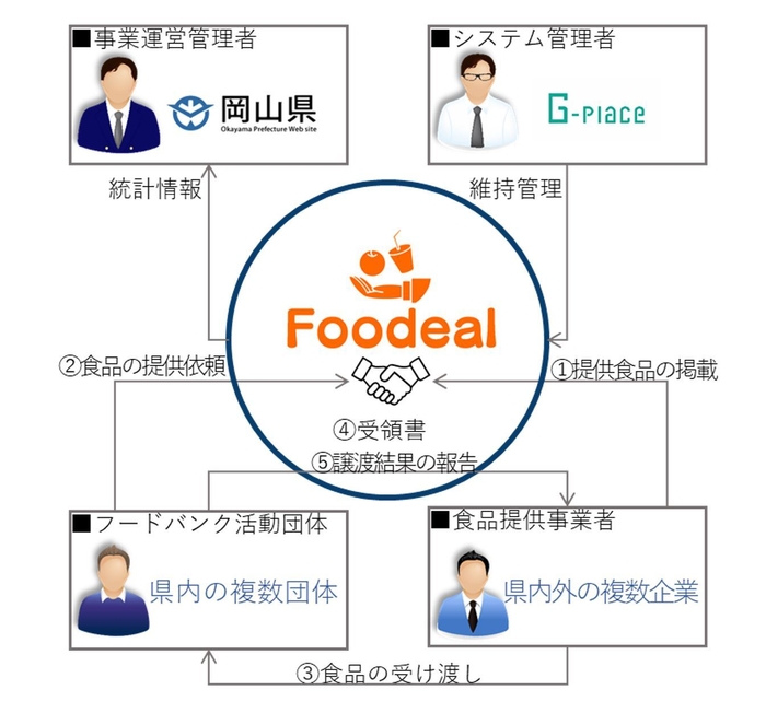 【Foodeal】_スキーム図