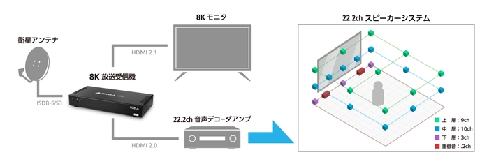 8K受信機[PIX-ZH003-ZN1]機器構成図