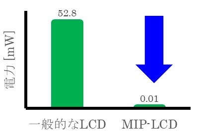 LCDとMIP LCDの電力消費