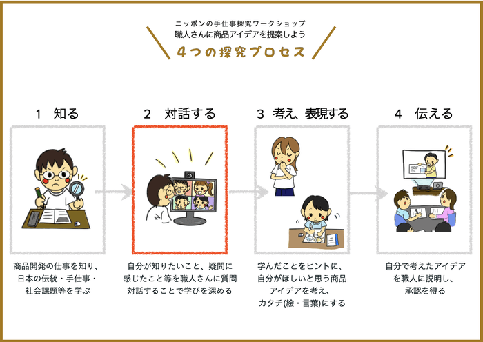 4つの探究プロセス