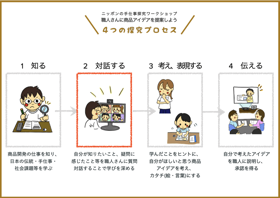 4つの探究プロセス