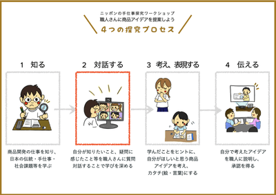 4つの探究プロセス