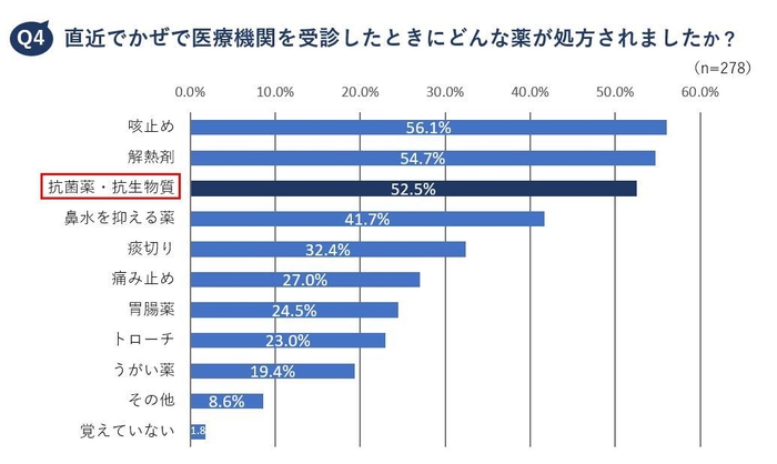 Q4　直近でかぜで医療機関を受診したときにどんな薬が処方されましたか？　