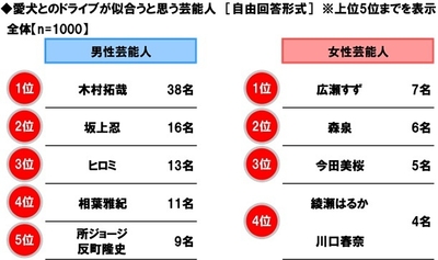 愛犬とのドライブが似合うと思う芸能人