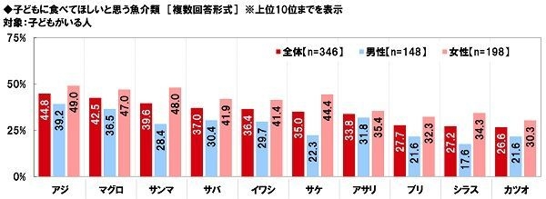 子どもに食べてほしいと思う魚介類