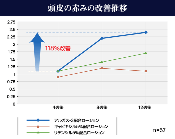 頭皮の赤みの改善推移