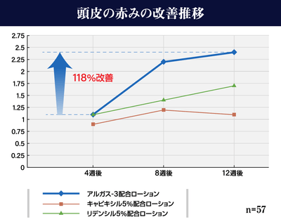 頭皮の赤みの改善推移